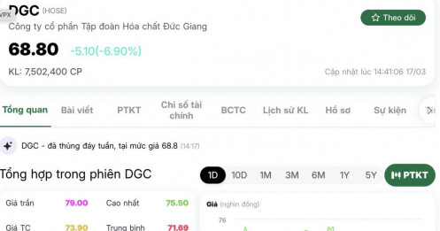 Cổ phiếu Hóa chất Đức Giang bị bán tháo