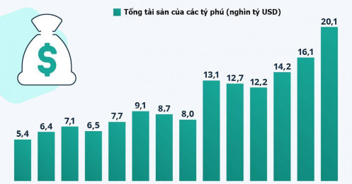 Thập niên 2020: Thời hoàng kim của giới tỷ phú
