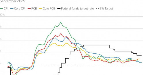 Bóng ma đình lạm quay lại: Vì sao cuộc chiến lạm phát của FED vẫn còn dang dở?