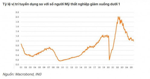 Fed giữ nguyên lãi suất – thị trường “nín thở” chờ tín hiệu mới