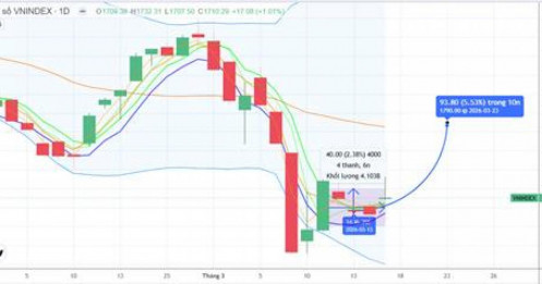 Chiến lược 18.03.2026: Tiếp đà tích lũy khi quanh 1680-1720 điểm. Giữ tỷ trọng, chờ thanh khoản cải thiện