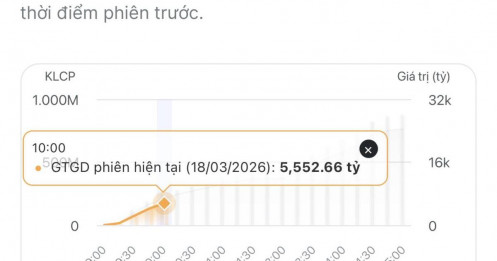 Cập nhật phiên sáng 18/03/2026: VN-Index bật tăng 23 điểm nhưng dòng tiền vẫn đang dò đường