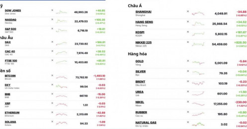 Bản tin vĩ mô toàn cầu 18/03/2026: Dòng tiền ưu ái chứng khoán, tiền số đối mặt áp lực chốt lời
