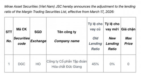 Cổ phiếu Hoá chất Đức Giang (DGC) bị cắt margin sau tin loạt lãnh đạo cấp cao bị bắt