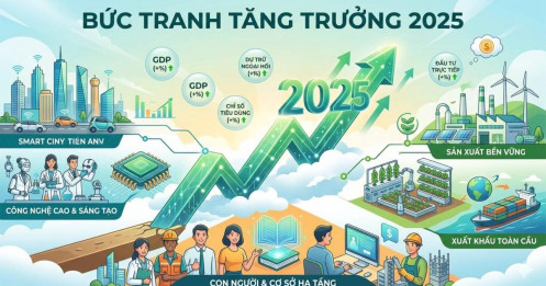 Bức tranh vĩ mô 2025: GDP bứt tốc 8.0% và nghịch lý phía sau những con số