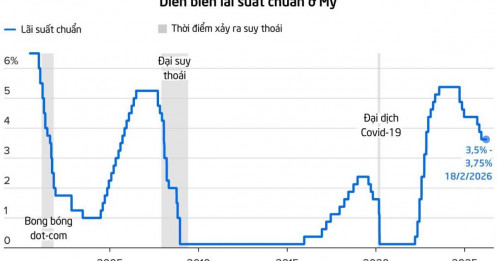Fed giữ nguyên lãi suất: “Điểm neo” cho USD, chất xúc tác mới cho vàng và hàng hóa