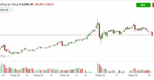Vàng và bạc tiếp tục giảm giá khi Cục Dự trữ Liên bang (Fed) giữ nguyên lãi suất