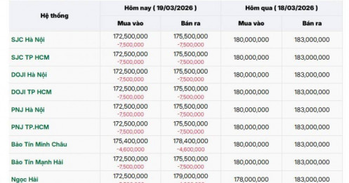 Chiều 19/3: Giá vàng "bốc hơi" tới 7,5 triệu đồng/lượng