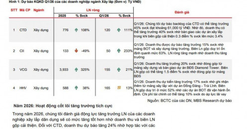 Lợi nhuận 2 công ty xây dựng tăng sẽ 'bốc đầu' 111% và 233% trong quý 1/2026