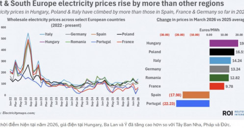 Hậu quả của cuộc chiến tranh Iran ảnh hưởng nặng nề nhất đến các quốc gia phụ thuộc nhiều nhất vào khí đốt ở châu Âu
