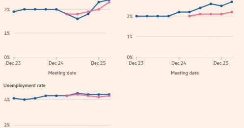 Bài toán bất khả của Fed: Chiến tranh, lạm phát và nền kinh tế đứng trước ngã rẽ!