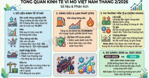 Tình hình Vĩ mô Tháng 2/2026 - Đâu là triển vọng phục hồi cho tháng 3?