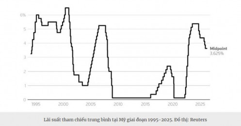 Fed giữ nguyên lãi suất: Tín hiệu “hawkish ngầm” và hàm ý cho thị trường hàng hóa
