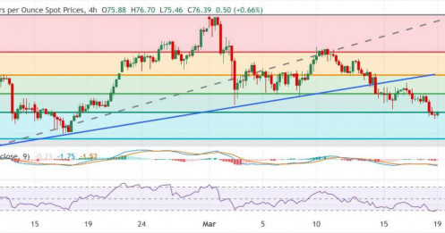 Dự báo giá bạc: XAG/USD phục hồi từ mức thấp nhất trong một tháng và tăng trở lại trên mức 76,00$