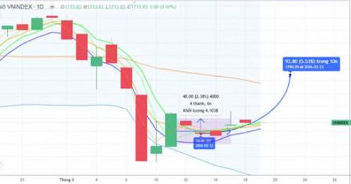 Chiến lược 19.03.2026: Quan sát hành động tiền lớn vùng 1860-1720 điểm nếu có nhịp “rũ” sau tin FED