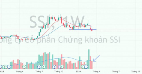 Cổ phiếu SSI liệu có downtrend
