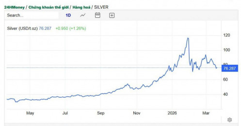 Bạc thế giới giảm sốc, giá bạc trong nước về mức thấp nhất 1 tháng qua