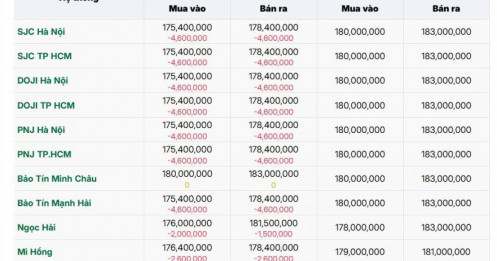 Sáng 19/3: Giá vàng thế giới giảm kỷ lục, vàng trong nước vừa mở cửa đã mất 4,6 triệu đồng/lượng