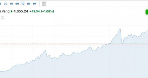 Giá vàng dự kiến ​​sẽ trải qua tuần tồi tệ nhất trong sáu năm do chiến tranh làm giảm bớt kỳ vọng về việc cắt giảm lãi suất