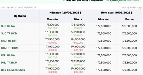 Vàng SJC bất ngờ đảo chiều, lấy lại mốc 176 triệu đồng/lượng