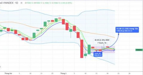 CHIẾN LƯỢC 20.03.2026: Kỳ vọng tiền lớn tiếp tục tích lũy Bank, Đầu ngành biên dưới vùng 1860-1720 điểm