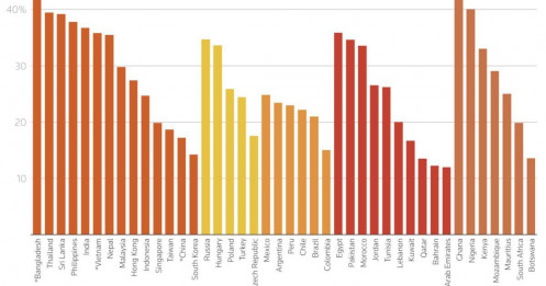 Chiến tranh ở Iran đe dọa gây ra cú sốc giá lương thực mới trên khắp thế giới đang phát triển.
