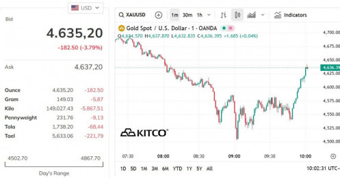 Giá vàng giảm hơn 10 triệu đồng, liệu có lùi về 160 triệu đồng/lượng?