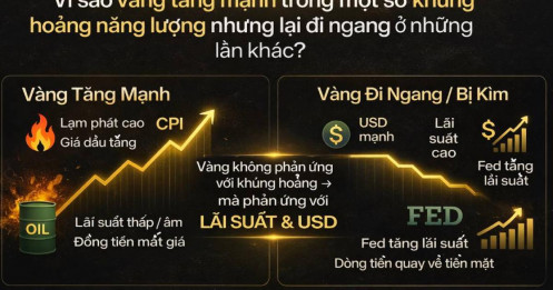 Vì sao cùng là khủng hoảng năng lượng, nhưng vàng lúc tăng mạnh, lúc lại “đứng yên”?