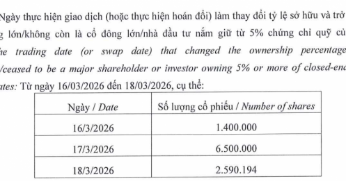 Cựu Chủ tịch doanh nghiệp thép bán sạch gần 10,5 triệu cổ phiếu trong 3 ngày
