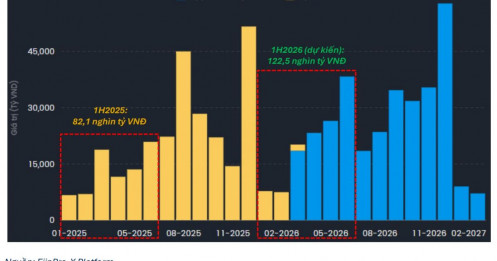 Áp lực đáo hạn trái phiếu tăng mạnh nửa đầu 2026, bất động sản chiếm tỷ trọng lớn