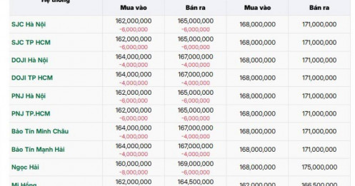 Giá vàng giảm không phanh xuống 165 triệu đồng/lượng