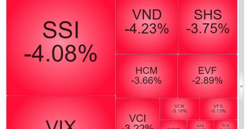 Bị bán tháo trước “giờ” nâng hạng, cổ phiếu chứng khoán đang gặp chuyện gì?