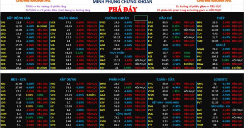 Chứng khoán 23/03/2026 – nhận định thị trường ngày mai