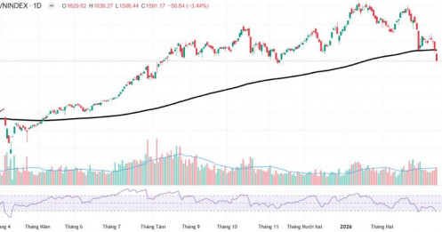 Thị trường tiếp tục xấu đi đầu tuần do áp lực vĩ mô - Nhà đầu tư cần phải làm gì để vượt qua sóng gió?