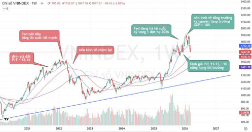 Tại Sao Chứng Khoán Việt Nam Khó Sụp Đổ Như Năm 2022? Phân Tích 3 Sự Khác Biệt Của Thị Trường Năm 2026 và 2022