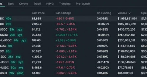 Giao dịch dầu mỏ và bạc phổ biến hơn nhiều so với XRP và Solana trên Hyperliquid