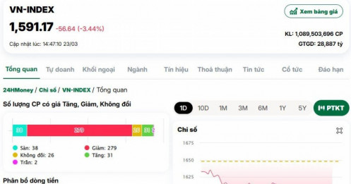 Hé lộ 2 nguyên nhân khiến TTCK “đỏ lửa” phiên 23/3