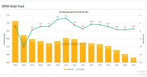 Sốc: Quỹ vàng lớn nhất thế giới bán tháo 8 phiên liên tiếp
