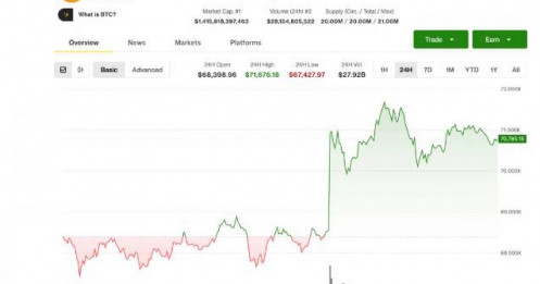 Bitcoin giữ vững trên mức 70.000 đô la, nhưng hướng đi tương lai phụ thuộc vào các cuộc "đàm phán" giữa Iran và Mỹ
