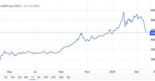 Giá vàng ổn định nhờ việc giảm leo thang căng thẳng ở Trung Đông