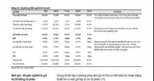 Một mã ngân hàng Big4 được 'chấm điểm cao', dư địa tăng giá hơn 16%