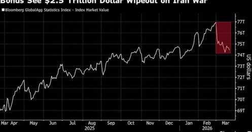 Làn sóng “bán tháo” trái phiếu toàn cầu: 2.500 tỷ USD bốc hơi dưới áp lực xung đột Trung Đông