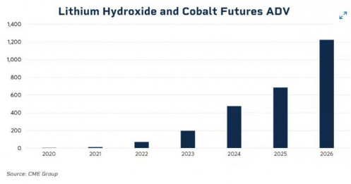 Cuộc đua lithium mới: Bài toán năng lượng và AI tái định nghĩa thị trường hàng hoá!