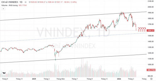Phân Tích Cổ Phiếu Chứng Khoán SSI, MBS, VIX: Tại Sao Liên Tục Giảm Mạnh? Nên Xử Lý Thế Nào?