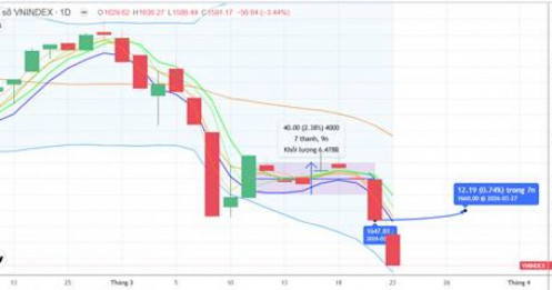 CHIẾN LƯỢC 24.03.2026: Áp lực giải chấp xuất hiện, quan sát dòng tiền cuối phiên sáng