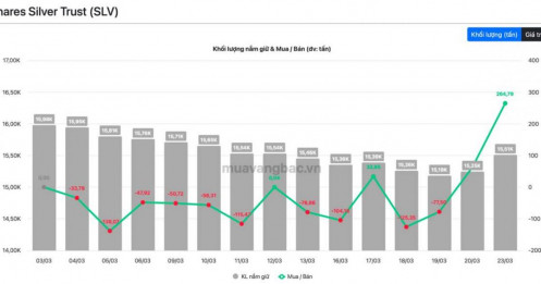 Ồ ạt đổ tiền bắt đáy, 265 tấn bạc về kho một tổ chức chỉ trong 1 đêm