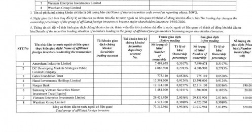 Dragon Capital trở lại ghế cổ đông lớn tại MWG