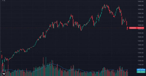 VN-Index “hồi sinh” trở lại 1.600: dòng tiền quay lại hay chỉ là cái bẫy hồi phục sau bán tháo?