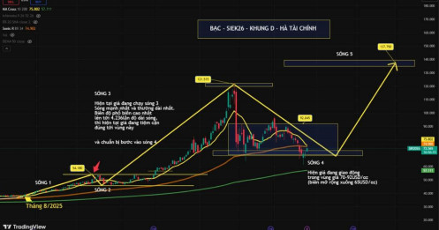 Bạc sau nhịp giảm mạnh từ đỉnh sóng 3 hiện vẫn đang nằm trong giai đoạn sóng 4 – tích lũy hồi kỹ thuật, chưa có tín hiệu đảo chiều rõ ràng