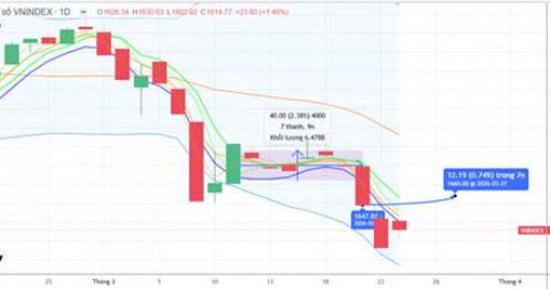 Chiến lược 25.03.2026: Kỳ vọng đồng pha TTCK TG tiếp đà hồi kỹ thuật lên 1625-1632 điểm